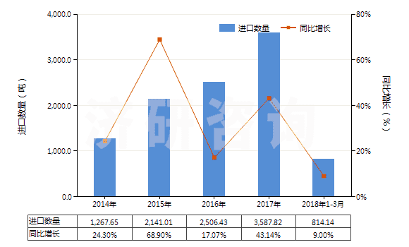 2014-2018年3月中國油酸、亞油酸或亞麻酸及其鹽和酯(HS29161500)進(jìn)口量及增速統(tǒng)計